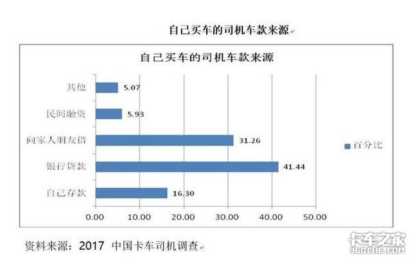 卡车司机成最大债务群体 7成靠借钱买车