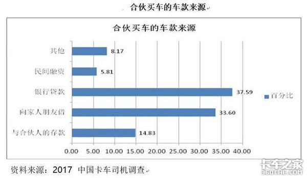 卡车司机成最大债务群体 7成靠借钱买车