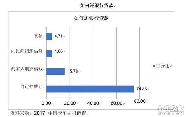 卡车司机成最大债务群体 7成靠借钱买车