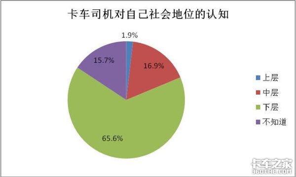 近七成卡车司机认为自己处于社会下层，这是什么原因？