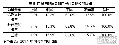 近七成卡车司机认为自己处于社会下层，这是什么原因？