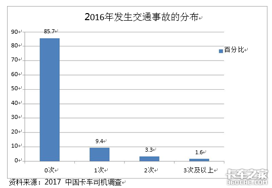 调查显示：7个卡车司机就有1人出过事故，3成选择私了