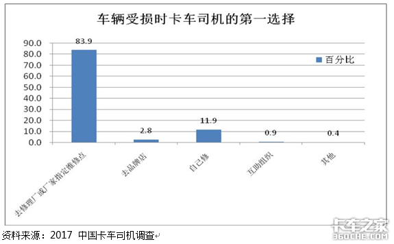 调查显示：7个卡车司机就有1人出过事故，3成选择私了