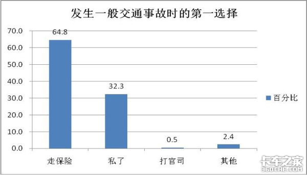 调查显示：7个卡车司机就有1人出过事故，3成选择私了