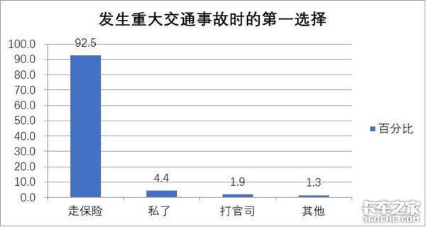 调查显示：7个卡车司机就有1人出过事故，3成选择私了