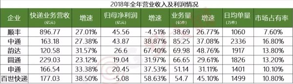 快递下半场：看众多快递企业的排名赛！