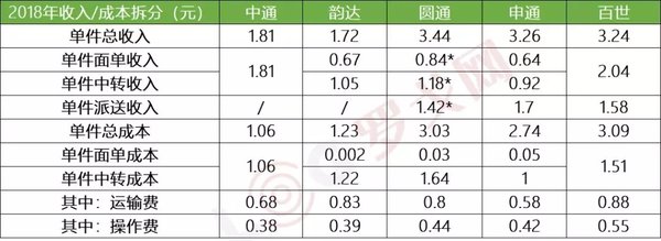快递下半场：看众多快递企业的排名赛！