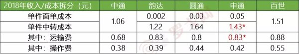 快递下半场：看众多快递企业的排名赛！