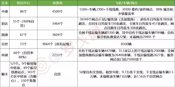 快递下半场：看众多快递企业的排名赛！