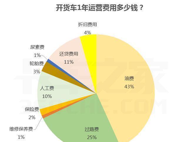 开大货车除去成本一年到底能赚多少钱图片列表
