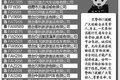 烟台市：交警支队开展“五大曝光”行动