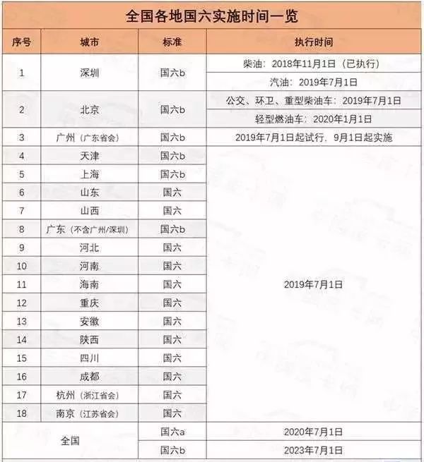 運輸大動蕩！國五禁售最嚴國六席卷18省