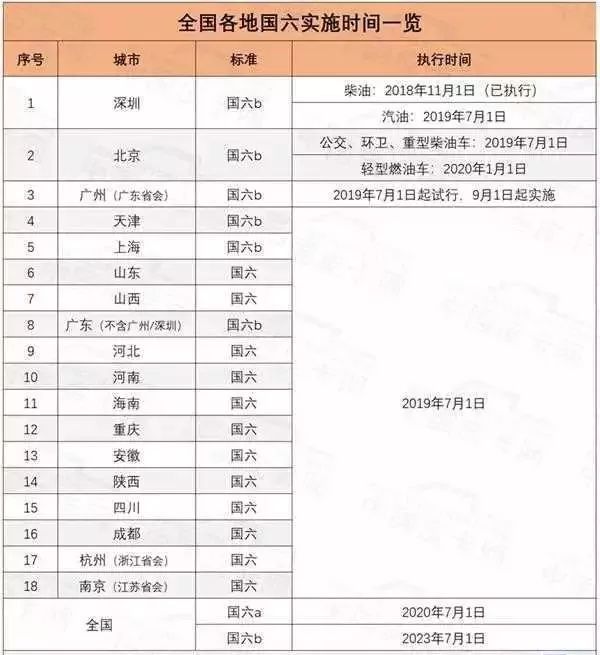 运输大动荡！国五禁售最严国六席卷18省