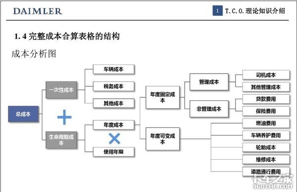 跑卡车为啥不挣钱？还不是因为你不懂TCO