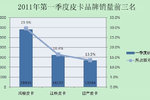 皮卡2011一季度销量盘点 品牌成关键词
