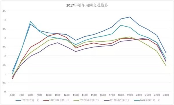 攻略送上 大数据教你端午+高考如何避堵