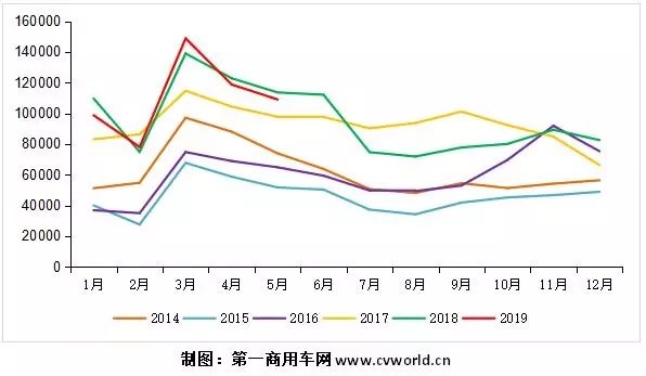 5月重卡不及11万辆再度下滑 解放排第一