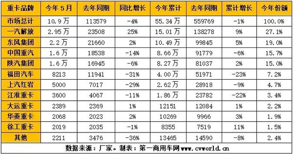 5月重卡不及11万辆再度下滑 解放排第一