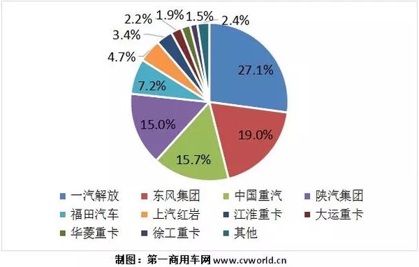 5月重卡不及11万辆再度下滑 解放排第一