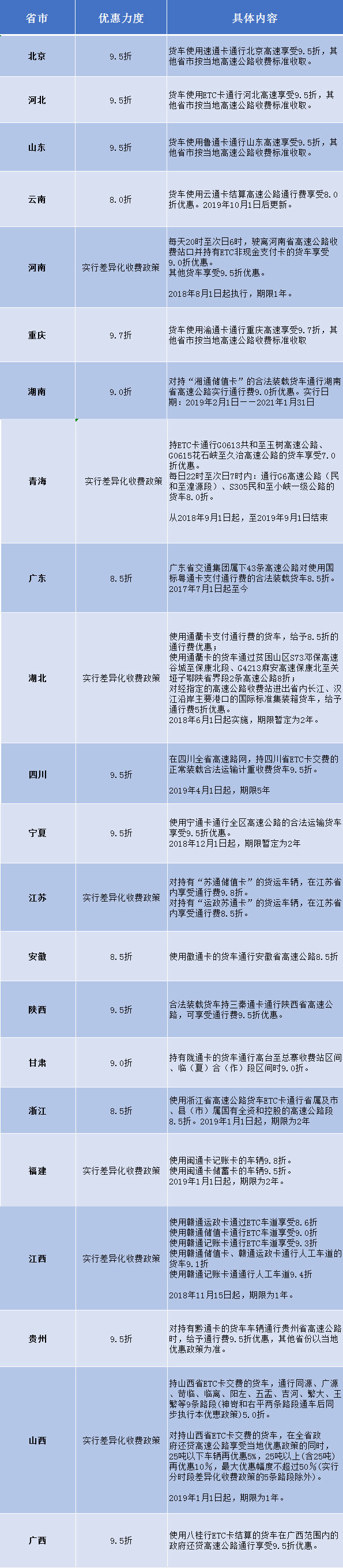 全国各省ETC优惠政策汇总 最高优惠8折