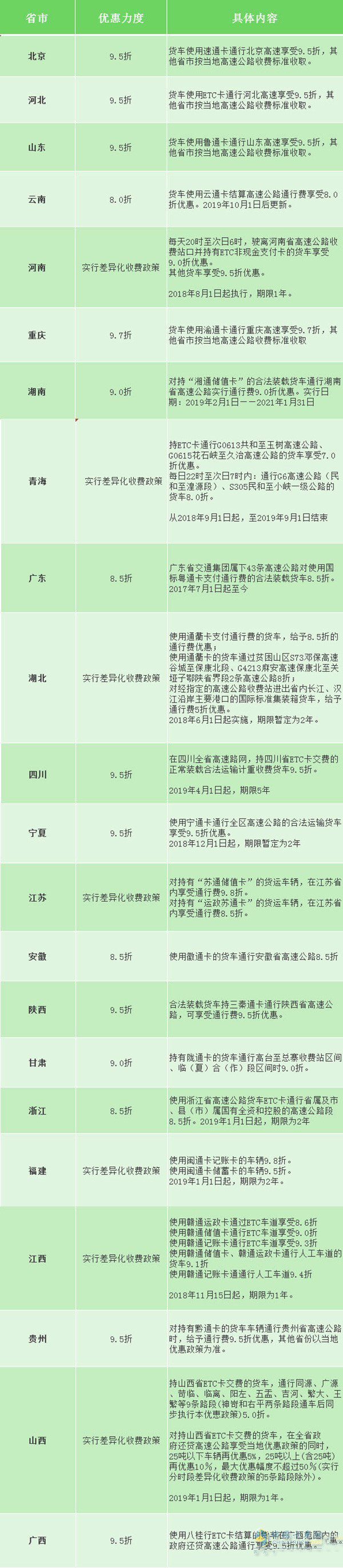 全国各省ETC优惠政策汇总 最高优惠8折