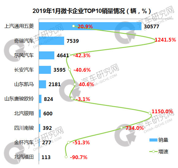 1月微卡销量:五菱售3.06万辆稳居榜首