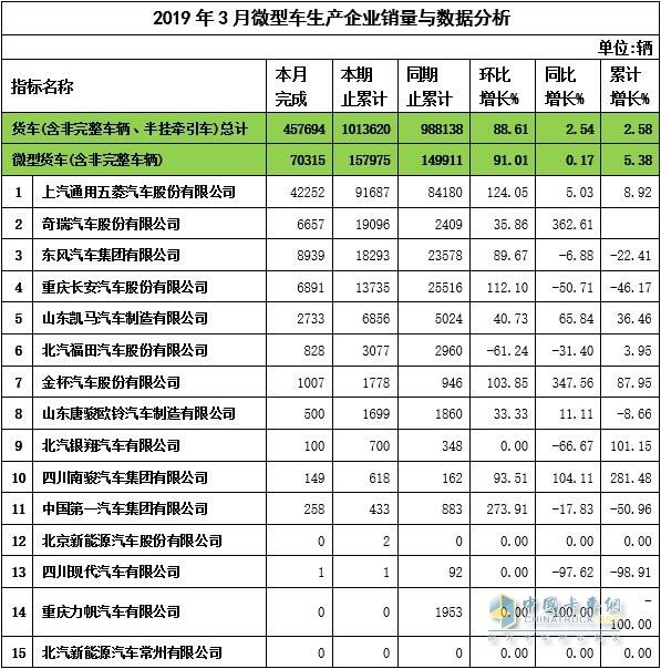 3月微卡销量：逆势增长 总计突破7万辆