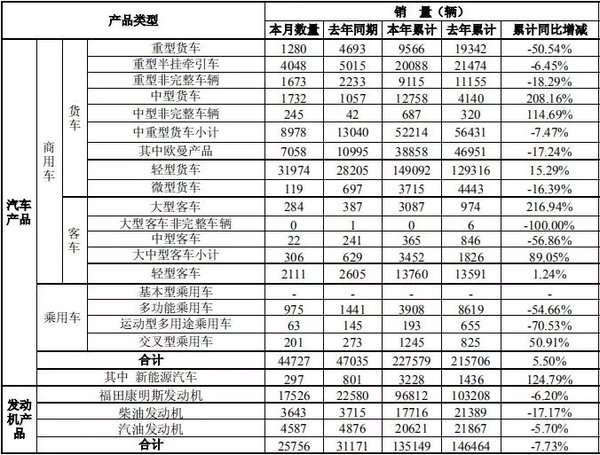 轻卡近15万 福田前5月销量数据最新出炉