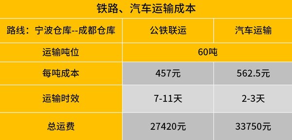 60吨运价相差6330元！ 公铁联运居然这么省？汽运何去何从