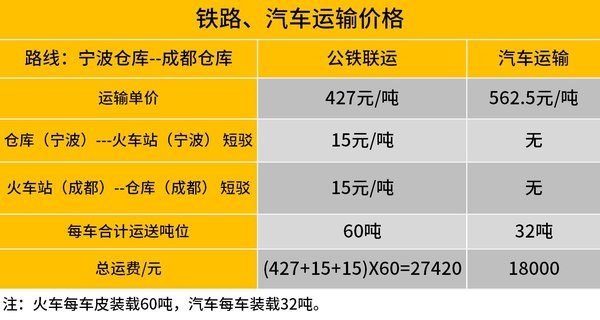 60吨运价相差6330元！ 公铁联运居然这么省？汽运何去何从