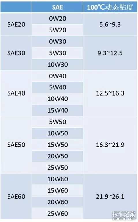 想要快速了解机油，先学会看懂它的包装信息