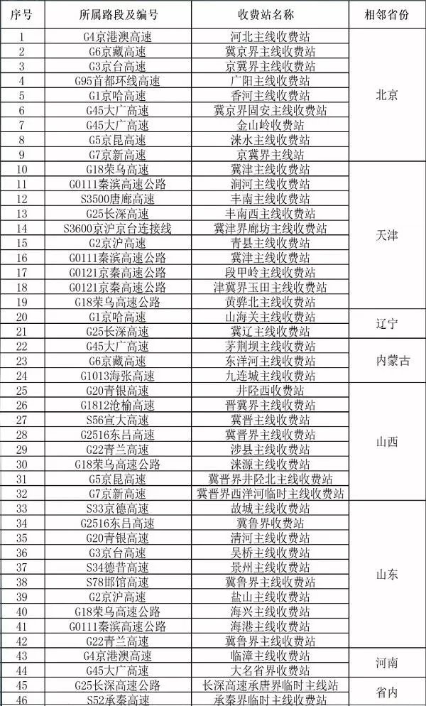 快捷福利：哪些地区拆除了省界收费站？