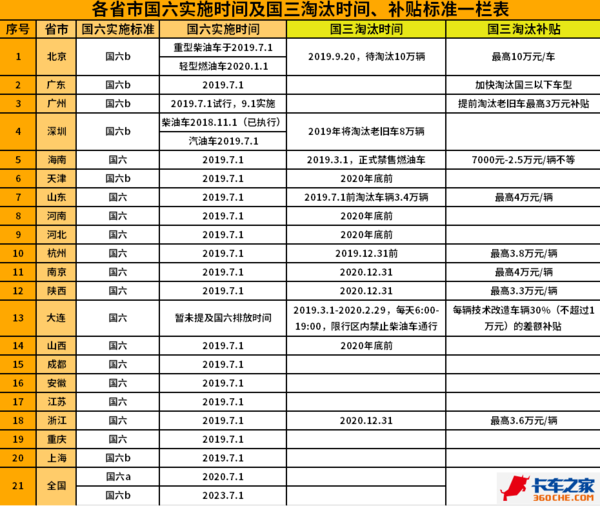 国三加速被淘汰！各省最新最全补贴政策
