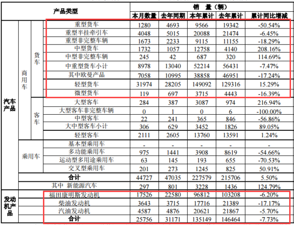 福田5月产销快报:中重型货车销售5.22万下降7%,其中欧曼产品占据75%