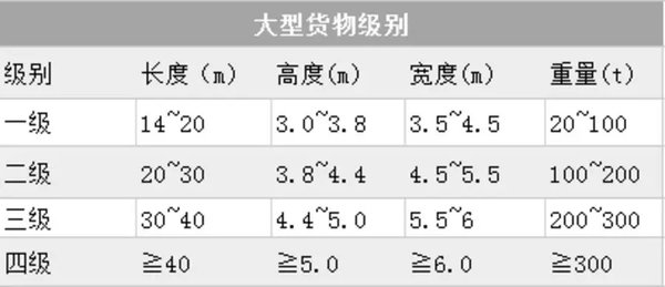 你知道吗？如何成为优秀的大件货运输者