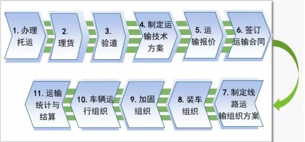 你知道吗？如何成为优秀的大件货运输者