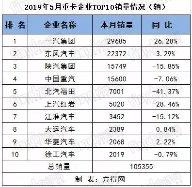 重、中、轻、微卡 5月销量前十排行出炉