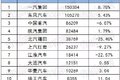 重、中、轻、微卡 5月销量前十排行出炉
