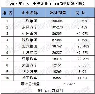 重、中、轻、微卡 5月销量前十排行出炉
