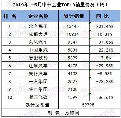 重、中、轻、微卡 5月销量前十排行出炉