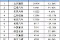 重、中、轻、微卡 5月销量前十排行出炉