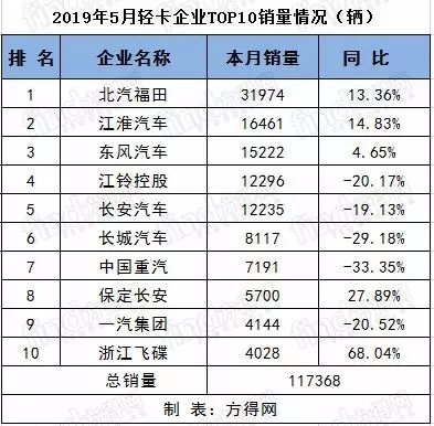 重、中、轻、微卡 5月销量前十排行出炉