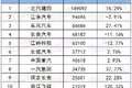 重、中、轻、微卡 5月销量前十排行出炉