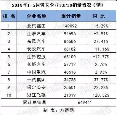 重、中、轻、微卡 5月销量前十排行出炉
