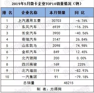 重、中、轻、微卡 5月销量前十排行出炉