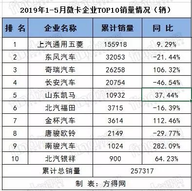 重、中、轻、微卡 5月销量前十排行出炉