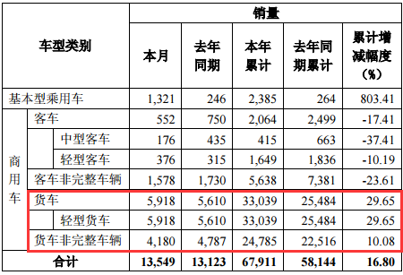 东风轻卡前5月销量3.3万，累计增长30%