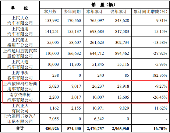 上汽发布5月产销快报:红岩累计下降9%