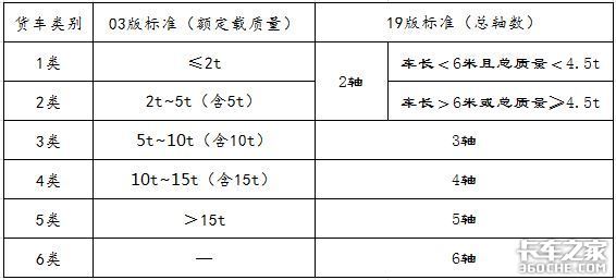 货车取消计重收费，按轴数标准是否合理