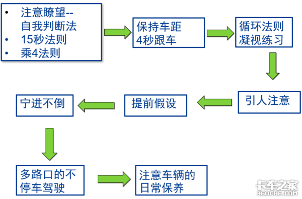 卡车司机必备技能：如何做到防御性驾驶